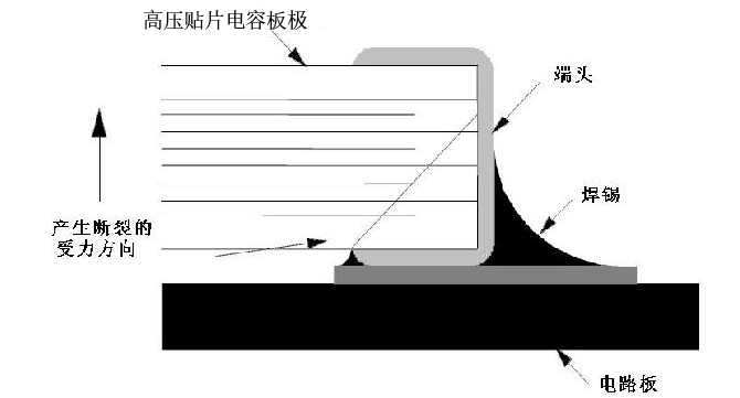 [贴片陶瓷电容]高压beat365唯一官方网站在外界应力方面的知识